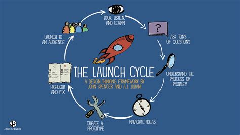 Aircraft Launch Cycle