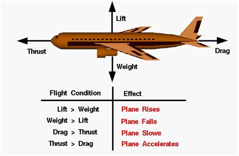 Aircraft in flight, demonstrating lift and drag forces