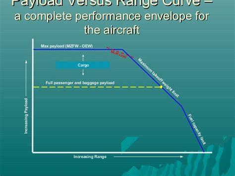 Aircraft performance characteristics