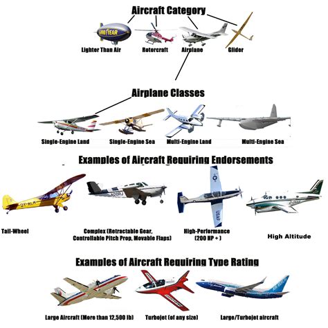 Different types of aircraft