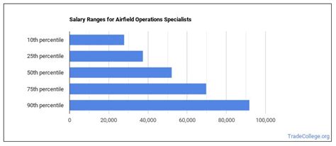 Airfield Operations Salary Range