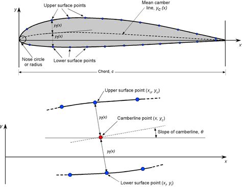 Airfoil design, showing the curved upper surface and flat lower surface