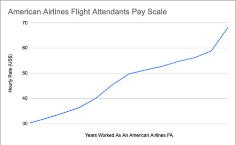 Airline Attendant Salary Growth