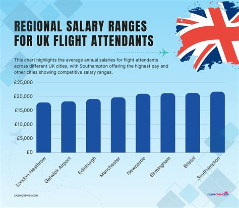 Airline Attendant Salary Ranges