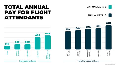 Airline Attendant Salary Variations by Country