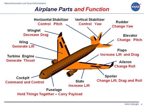 Airplane body shape