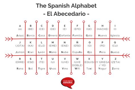 Alfabeto Fonético en Español 3