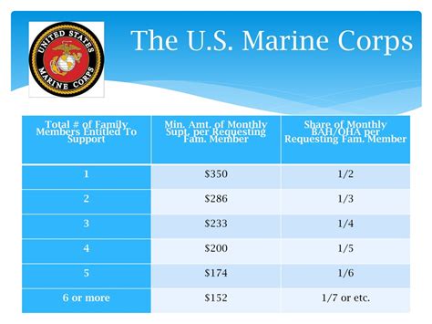 Allowances for Marines