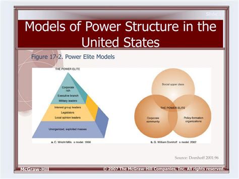 America Power Structure