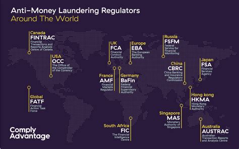 AML regulations