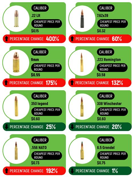 Ammunition price increase concept