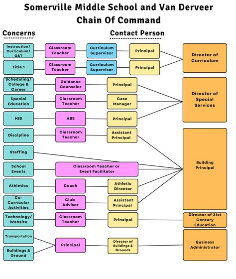 A diagram illustrating analysis of the chain of command