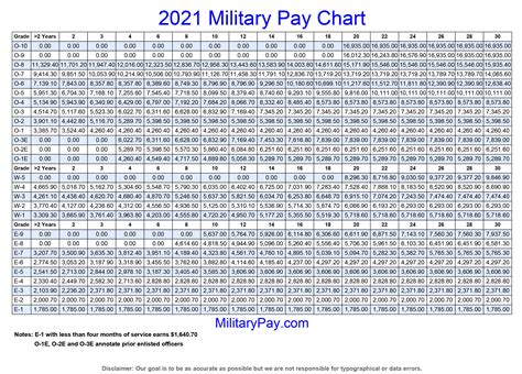 ANG Officer Pay Scale