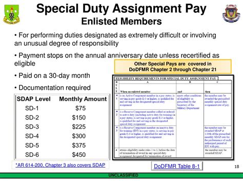 ANG Special Duty Pay