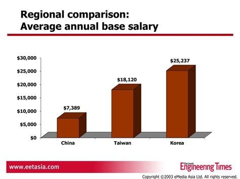 Understanding Annual Base Pay