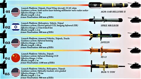 Anti-Tank Missile Systems Comparison