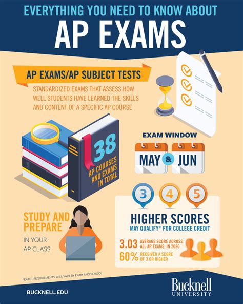 AP Exam College Credit