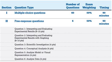 AP Exam Formats