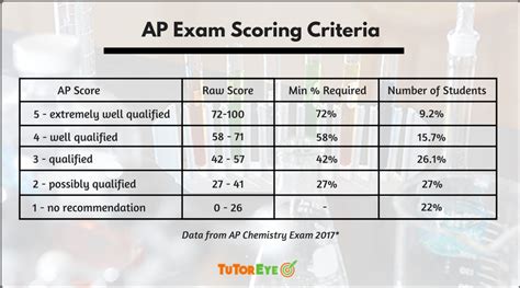 AP Exam Scores