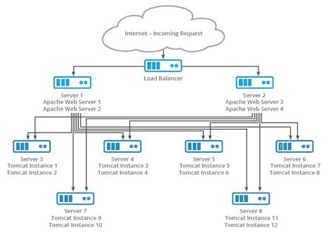 Apache Tomcat Architecture