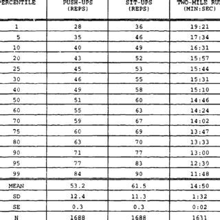 Army Physical Fitness Test Results