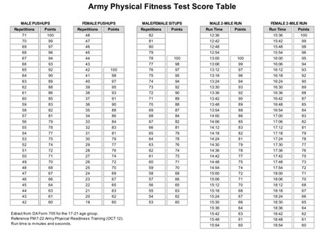 APFT Standards