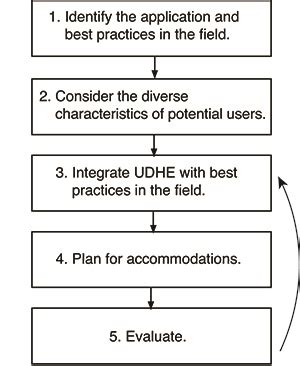 Applying the Ud Plan in Education