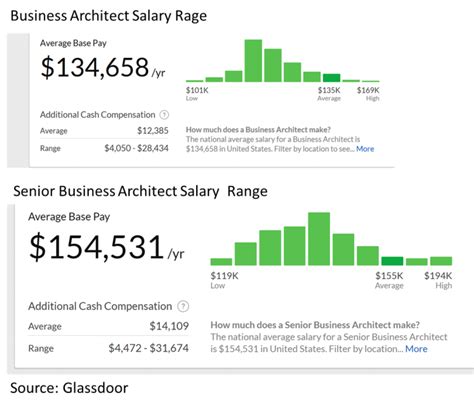 Architect salary