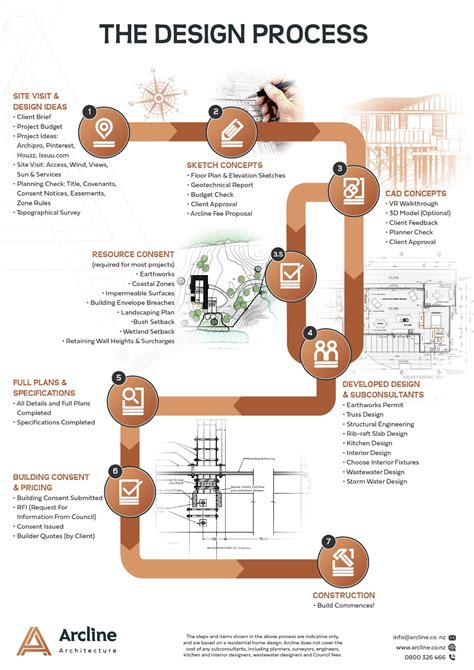 Architecture Building Process