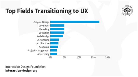 Architecture Careers in UX Design