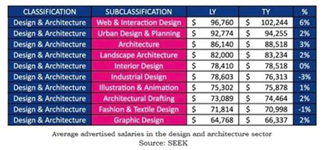 Architecture Degree Salary