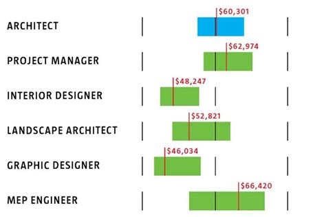 Architecture salary