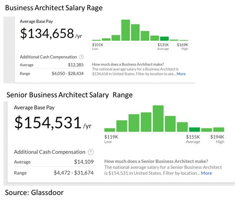 Architecture salary range