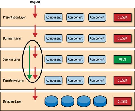 Architecture and software development