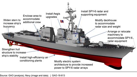 Arleigh Burke Flight III Sensors