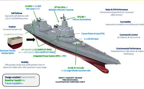 Arleigh Burke-class destroyer with improved propulsion systems