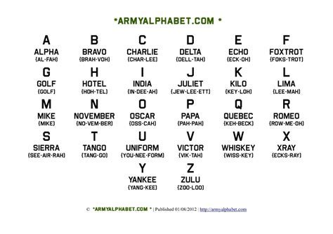 Armed Forces Alphabet Chart