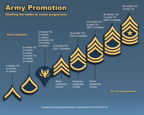 Army Advancement and Promotion