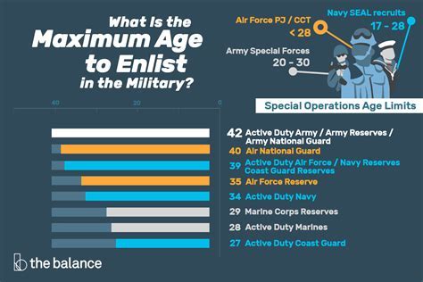 Army Age Cut-Off