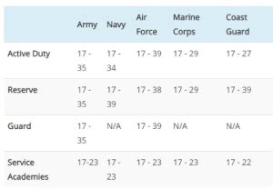 Army Age Limits