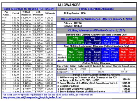 Army Allowance Calculator