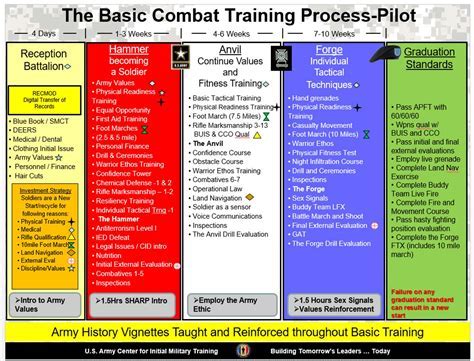 Army Basic Combat Training