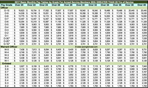 Army Basic Pay Scale 2023