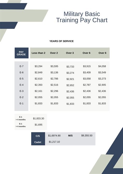 Army Basic Training Pay Schedule