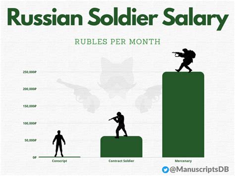 Russian Army Captain Salaries