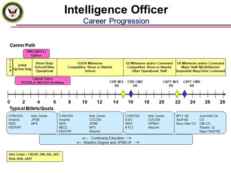 Army career progression for soldiers