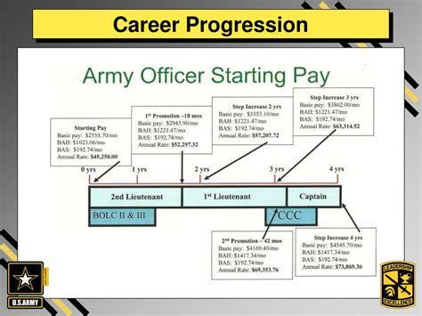 Army Career Progression