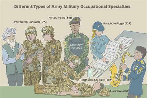 Army Careers and Specialties