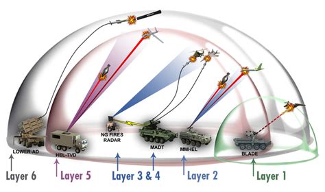 Army Combat Developments