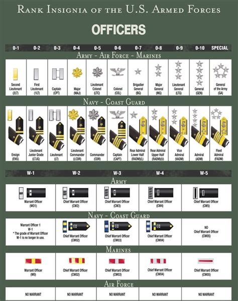 Army Commissioned Officer Ranks